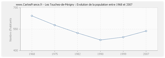 Population Les Touches-de-Périgny